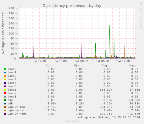 Disk latency per device