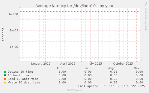 Average latency for /dev/loop10