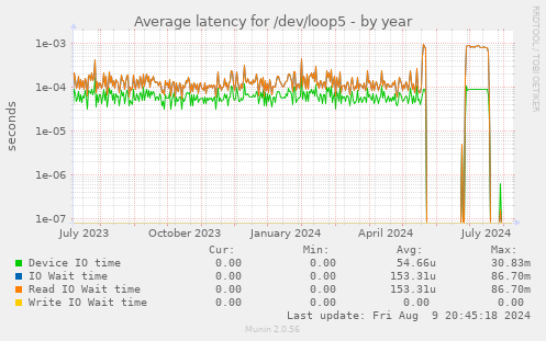 Average latency for /dev/loop5