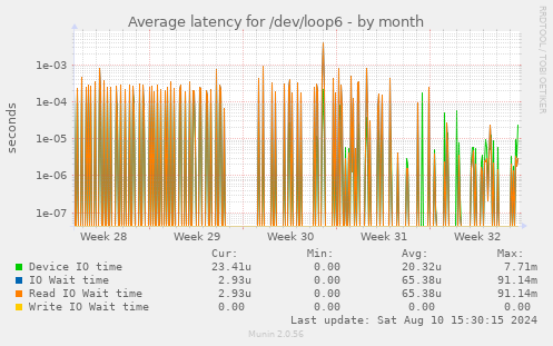 Average latency for /dev/loop6