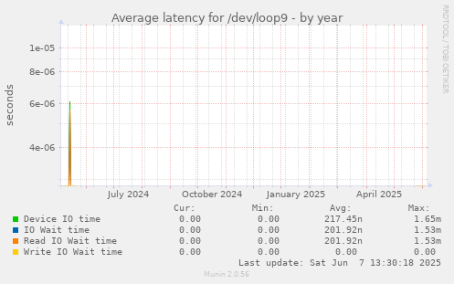 Average latency for /dev/loop9