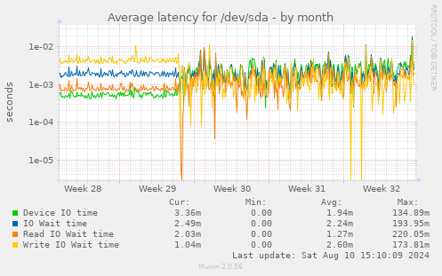 Average latency for /dev/sda