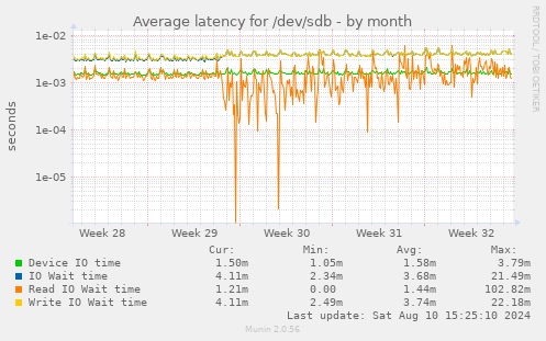 Average latency for /dev/sdb