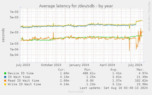 Average latency for /dev/sdb