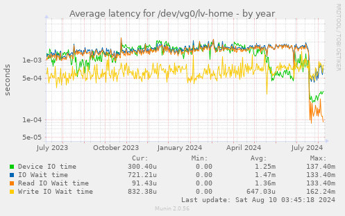 Average latency for /dev/vg0/lv-home