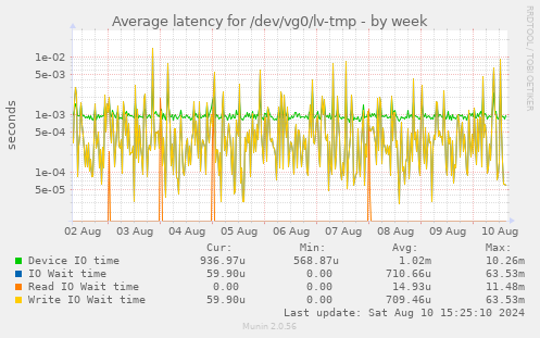 Average latency for /dev/vg0/lv-tmp