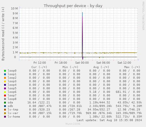 Throughput per device