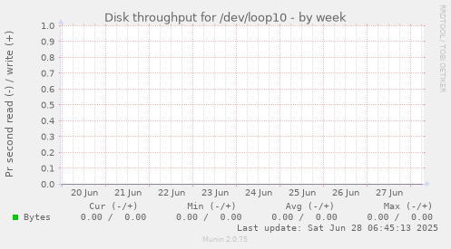 Disk throughput for /dev/loop10