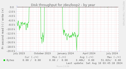 Disk throughput for /dev/loop2