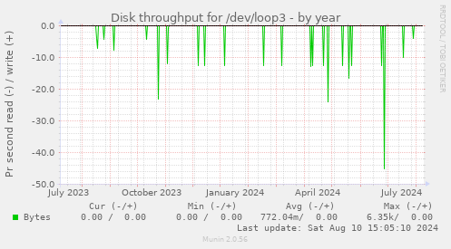 Disk throughput for /dev/loop3