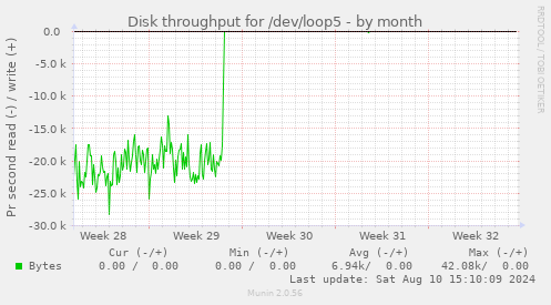 Disk throughput for /dev/loop5