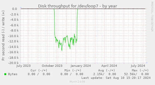 Disk throughput for /dev/loop7