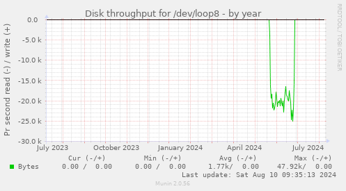 Disk throughput for /dev/loop8