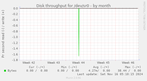 Disk throughput for /dev/sr0