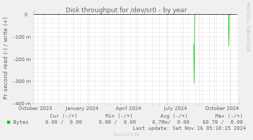 Disk throughput for /dev/sr0