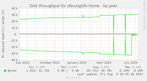 Disk throughput for /dev/vg0/lv-home