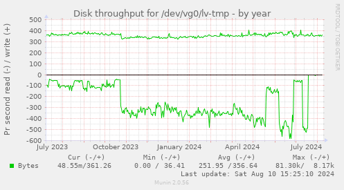 Disk throughput for /dev/vg0/lv-tmp