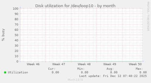 Disk utilization for /dev/loop10