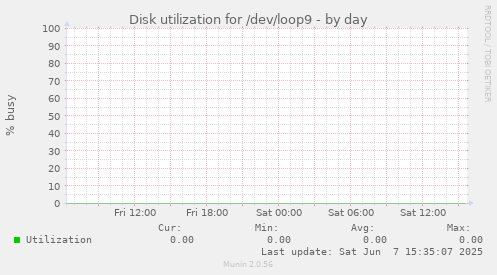 Disk utilization for /dev/loop9