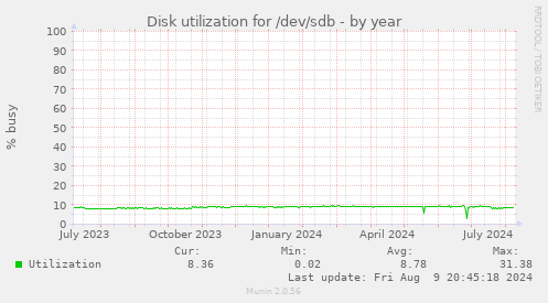 Disk utilization for /dev/sdb