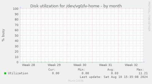 Disk utilization for /dev/vg0/lv-home