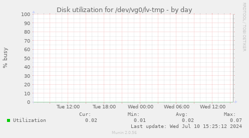 Disk utilization for /dev/vg0/lv-tmp