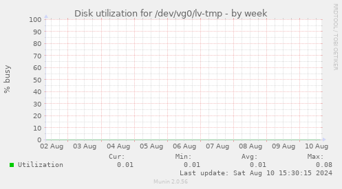 Disk utilization for /dev/vg0/lv-tmp