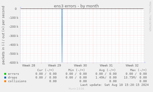 ens3 errors