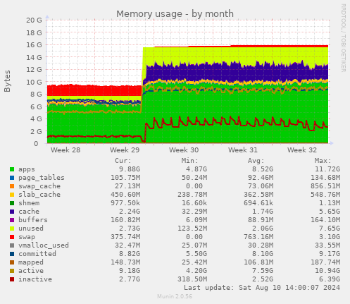 Memory usage