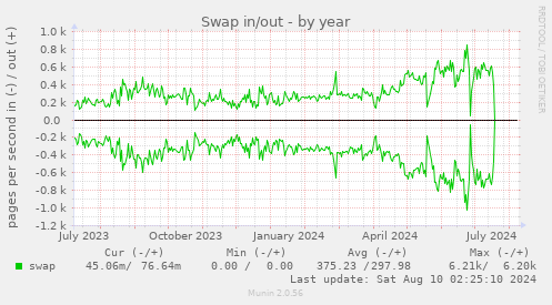 yearly graph