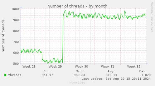 Number of threads