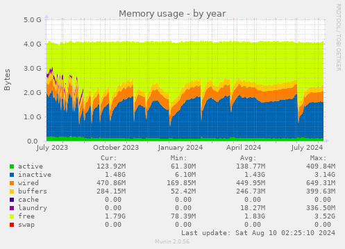 Memory usage