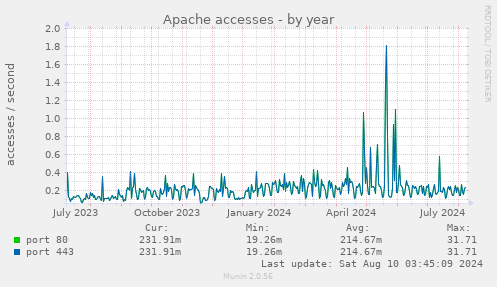 yearly graph