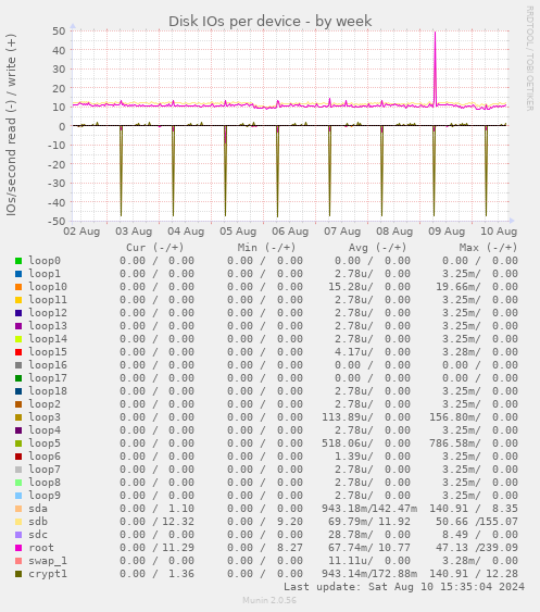 Disk IOs per device