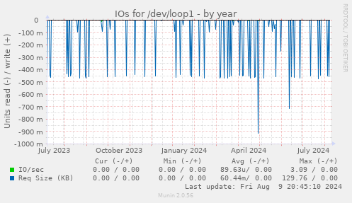 IOs for /dev/loop1