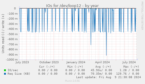 IOs for /dev/loop12