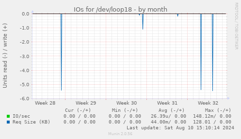 IOs for /dev/loop18