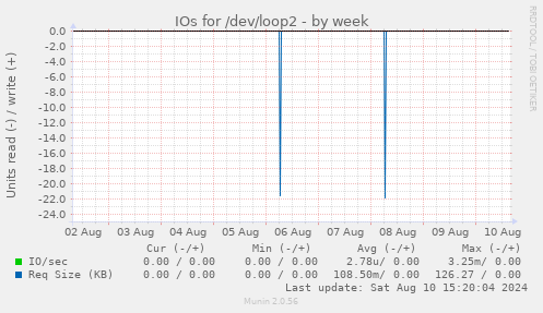 IOs for /dev/loop2