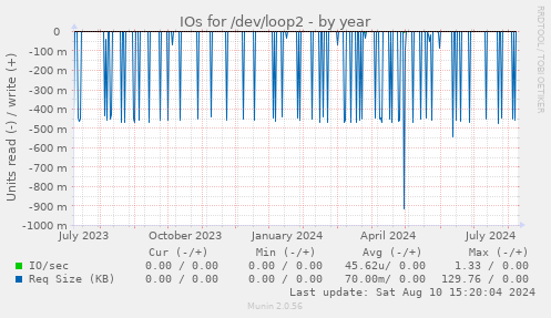 IOs for /dev/loop2