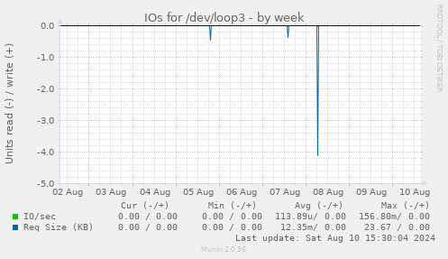 IOs for /dev/loop3