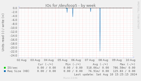 IOs for /dev/loop5