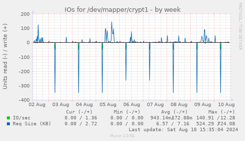 IOs for /dev/mapper/crypt1