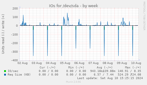 IOs for /dev/sda