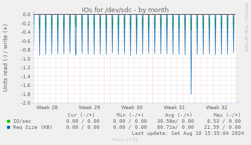 IOs for /dev/sdc