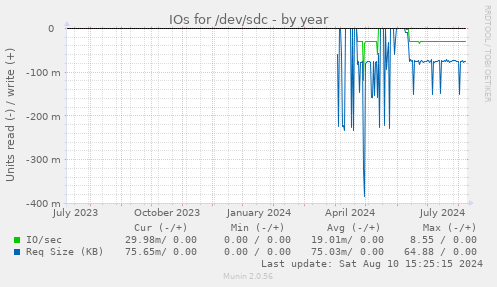 IOs for /dev/sdc