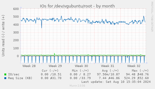 IOs for /dev/vgubuntu/root