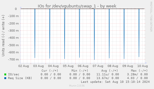 IOs for /dev/vgubuntu/swap_1