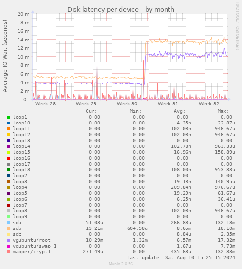 Disk latency per device