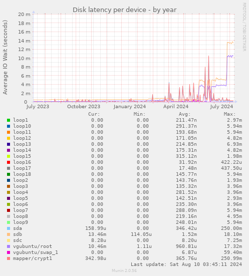 Disk latency per device