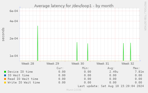 Average latency for /dev/loop1